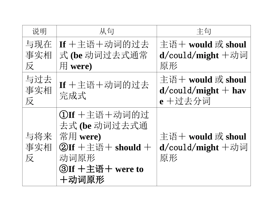 高考英语 语法专题十虚拟语气备考课件_第3页
