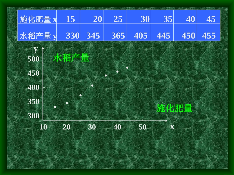 线性回归 辽宁省高三数学概率统计全部课件[整理九套]新课标 辽宁省高三数学概率统计全部课件[整理九套]新课标_第3页