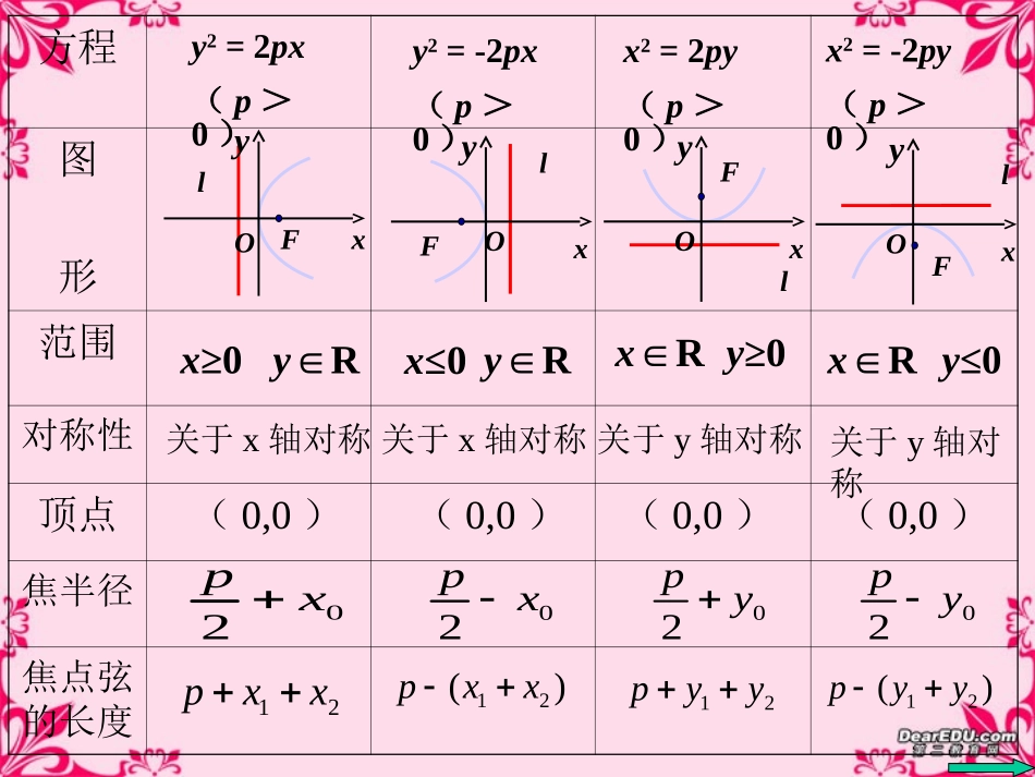 高二数学抛物线的几何性质课件示例二 苏教版 课件_第2页