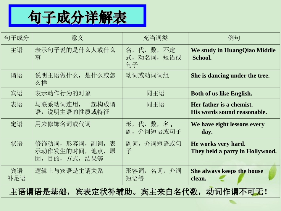 高中英语(句子成分及练习)课件_第3页