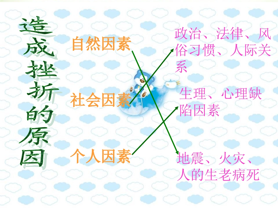 高中语文 直面挫折——学习描写作文课件 人教版 课件_第3页