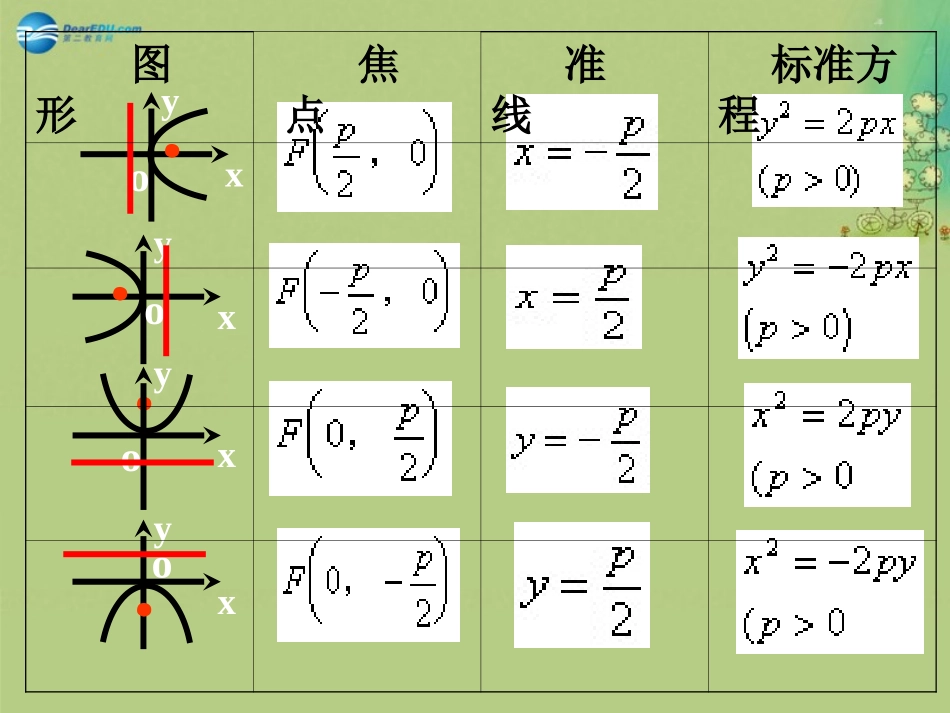 高中数学 求抛物线标准方程课件 新人教A版选修2-1 课件_第3页