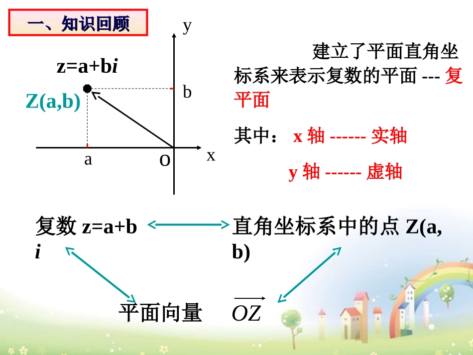 高二数学下册 13.2(复数的坐标表示)课件 沪教版 课件_第2页