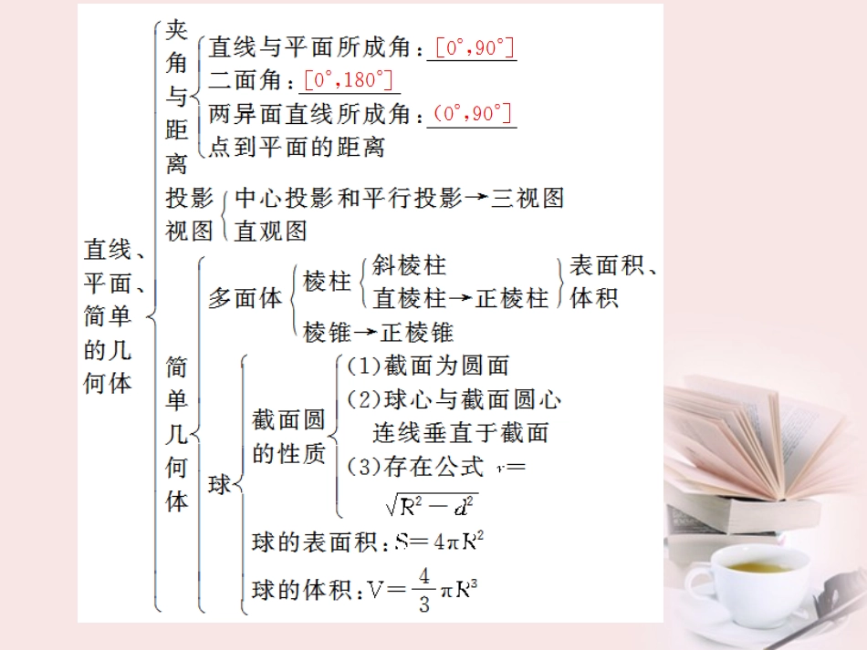 高考数学 专题十第6讲 立体几何复习课件 理 课件_第3页