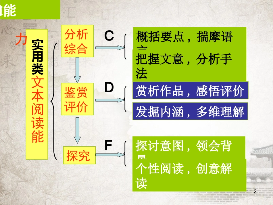 高考语文 实用类文本阅读解题思路及规范课件_第2页