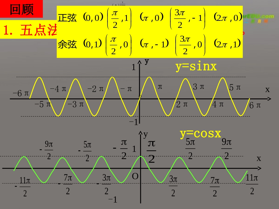 高中数学 142 正弦函数、余弦函数的性质(2单调性等)课件 新人教A版必修4 课件_第2页