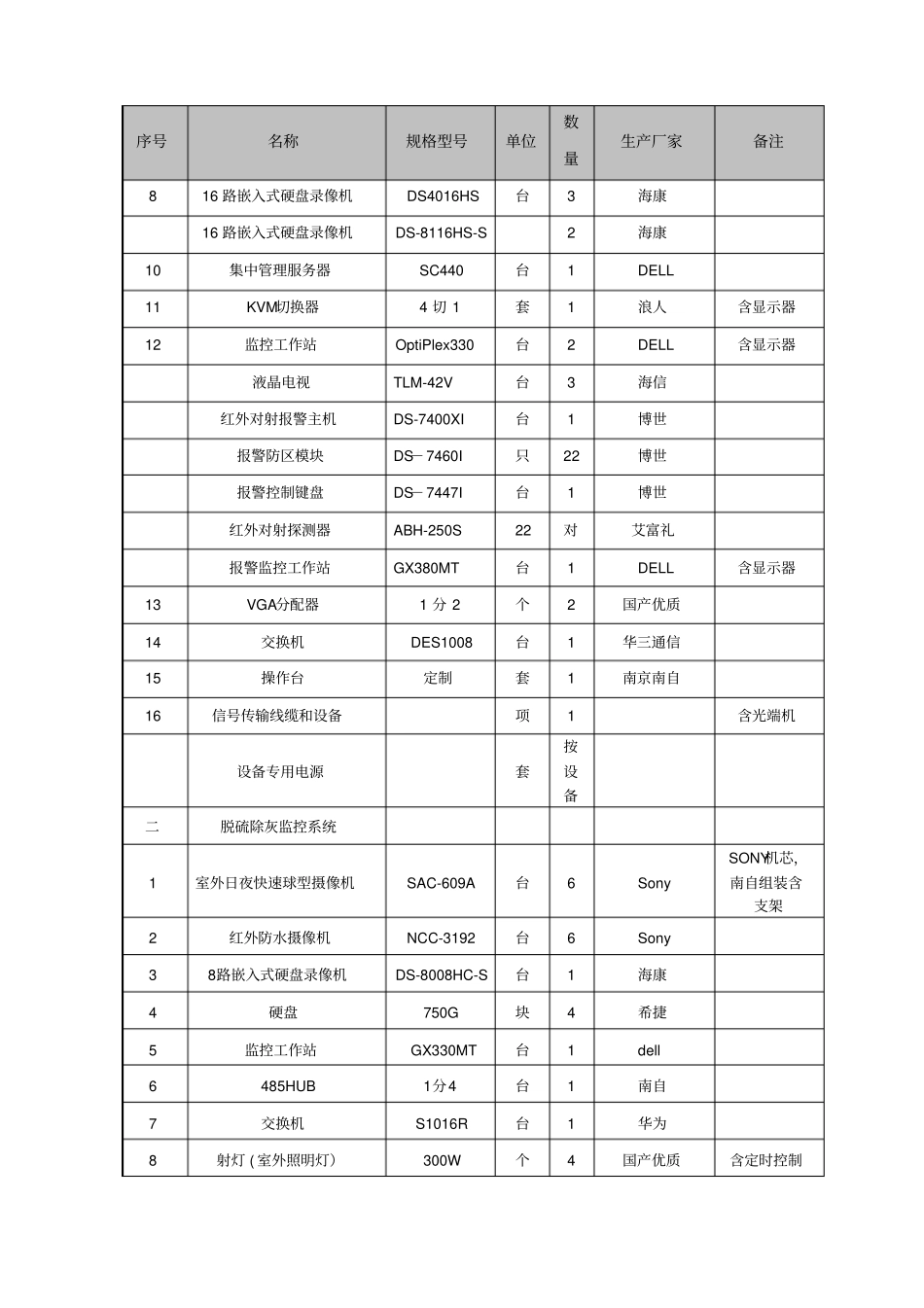 全厂视频监控系统维护检修承包技术协议修订_第3页