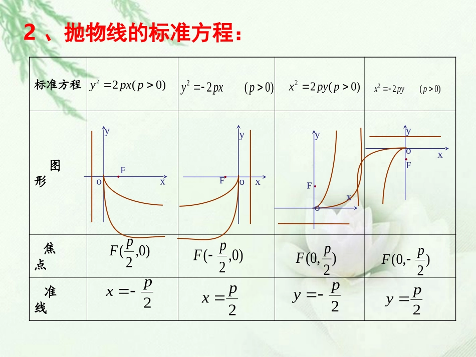高中数学(抛物线的几何性质)课件 新人教版选修2-1 课件_第3页