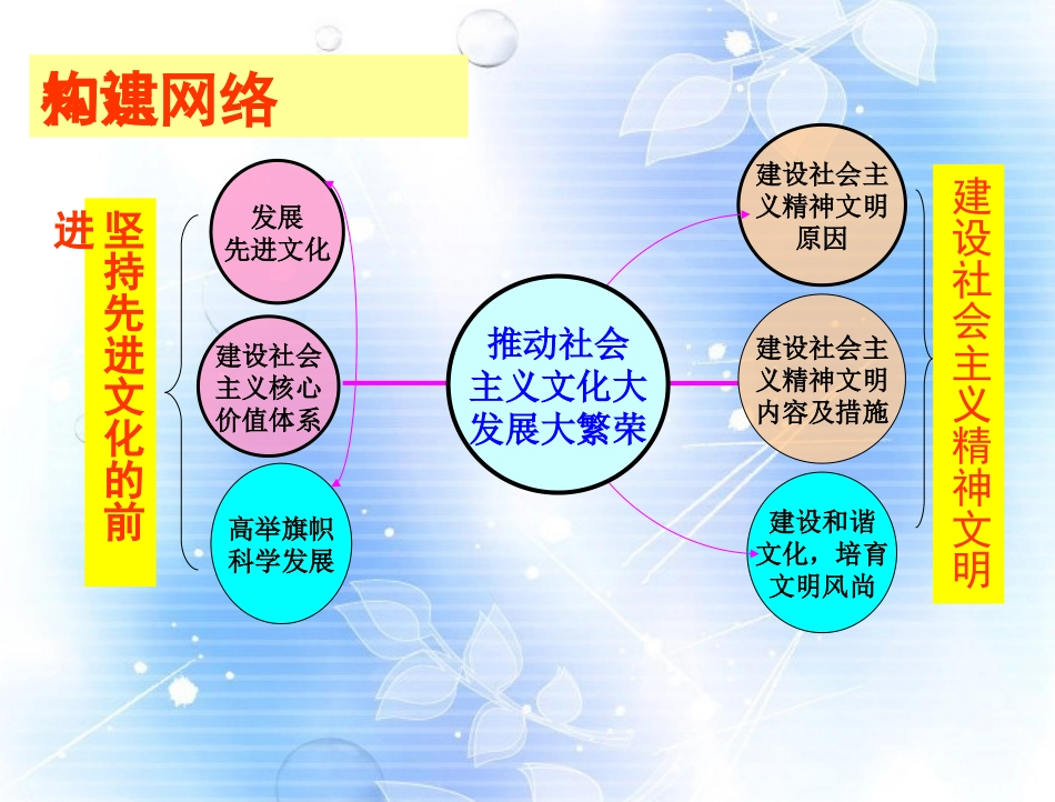 高中语文 推动社会主义文化大发展大繁荣课件_第2页