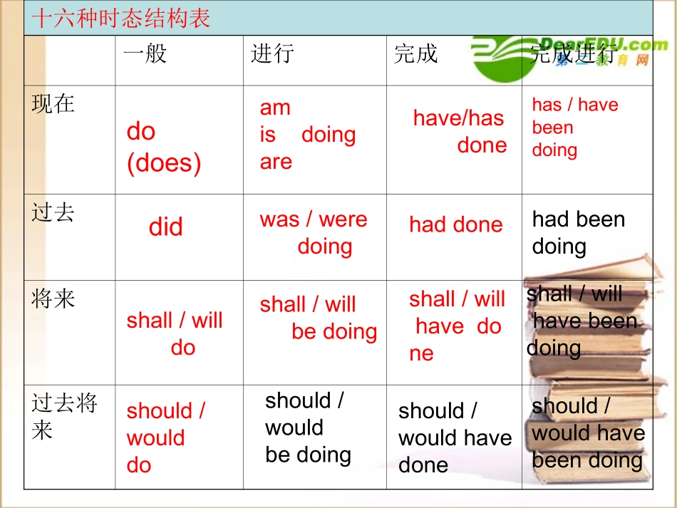 高考英语 动词时态和语态课件 新人教版 课件_第3页