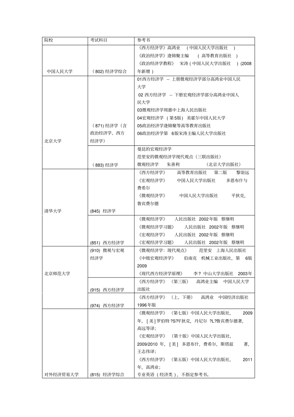 全国100所高校经济学初试参考书汇总祥解_第1页
