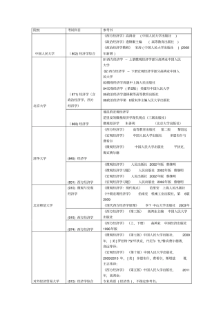 全国100所高校经济学初试参考书汇总祥解