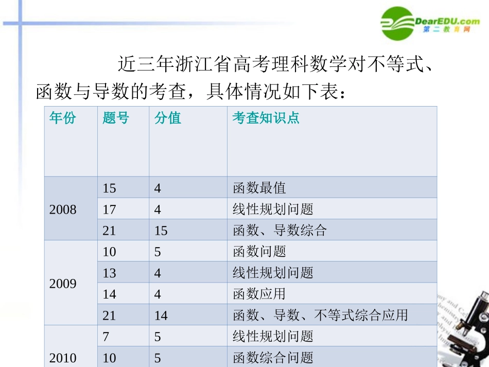 高中数学二轮复习 第1课时 不等式课件 新人教版 课件_第2页