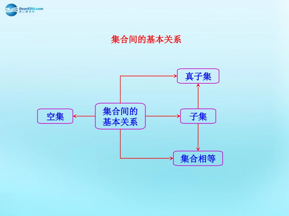 高中数学 11 集合 集合间的基本关系知识框架素材 新人教版必修1 素材_第1页
