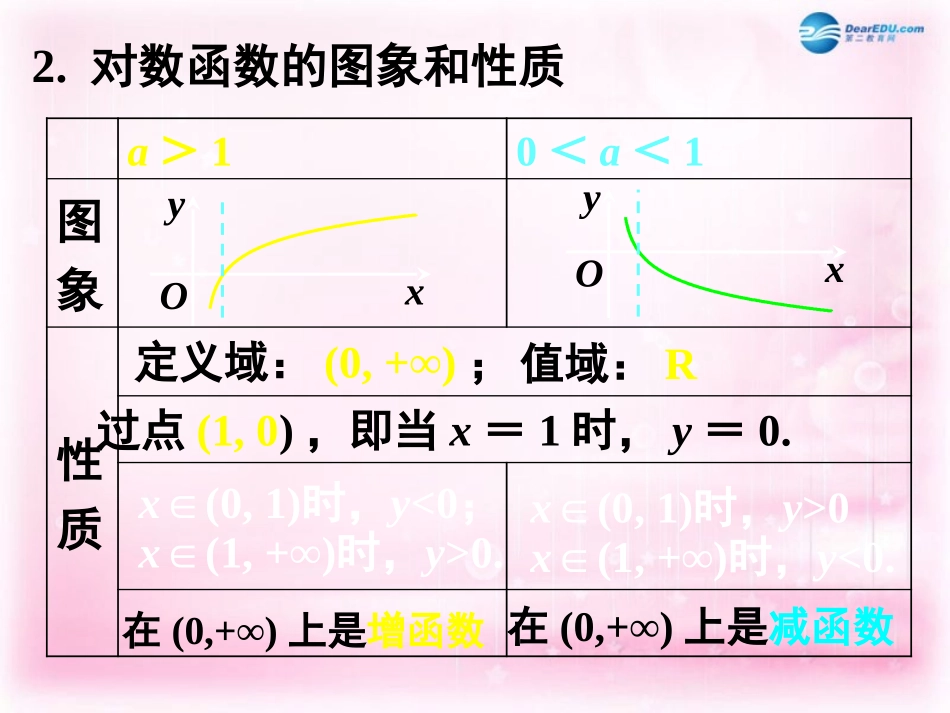 高中数学 222 对数函数及其性质(第二课时)——反函数课件 新人教A版必修1 课件_第3页