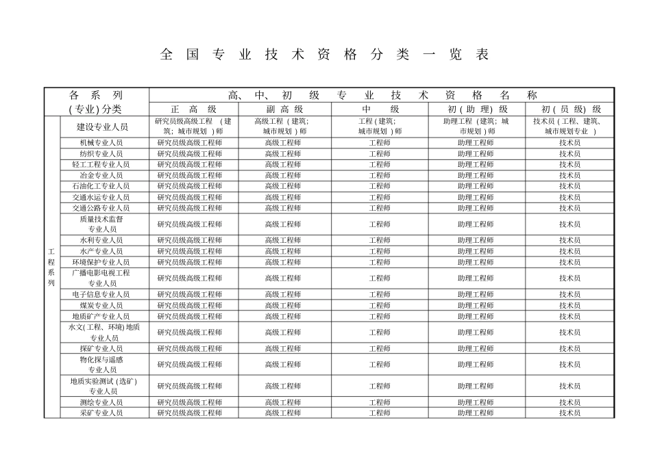 全国专业技术资格分类一览表_第1页