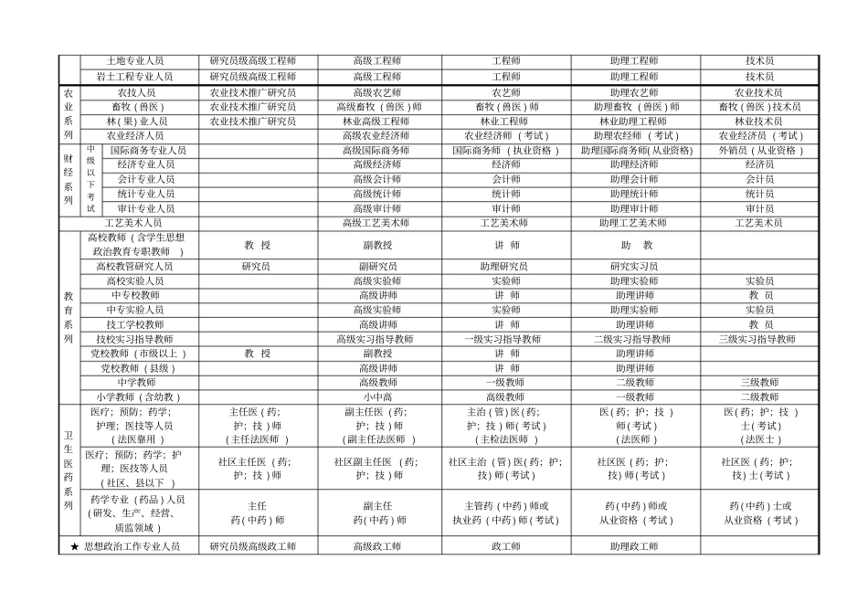 全国专业技术资格分类一览表_第2页