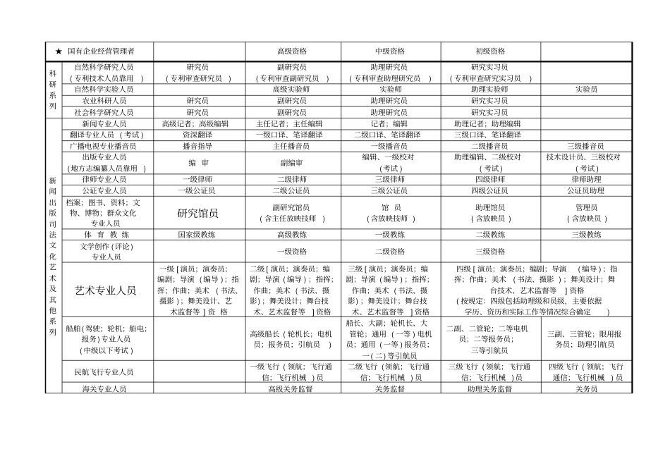 全国专业技术资格分类一览表_第3页