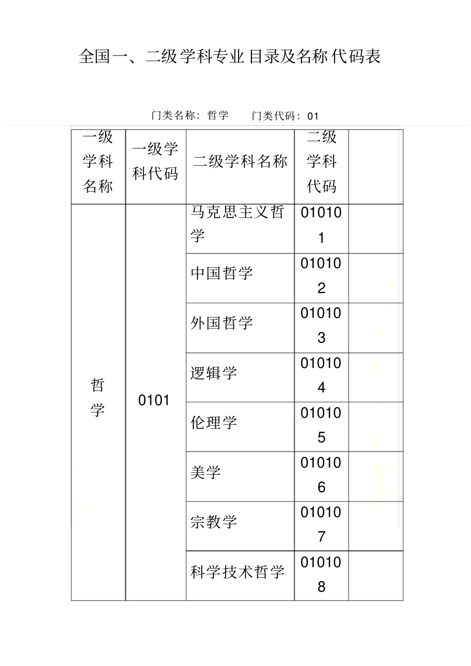 全国二级学科专业目录及名称代码表_第2页