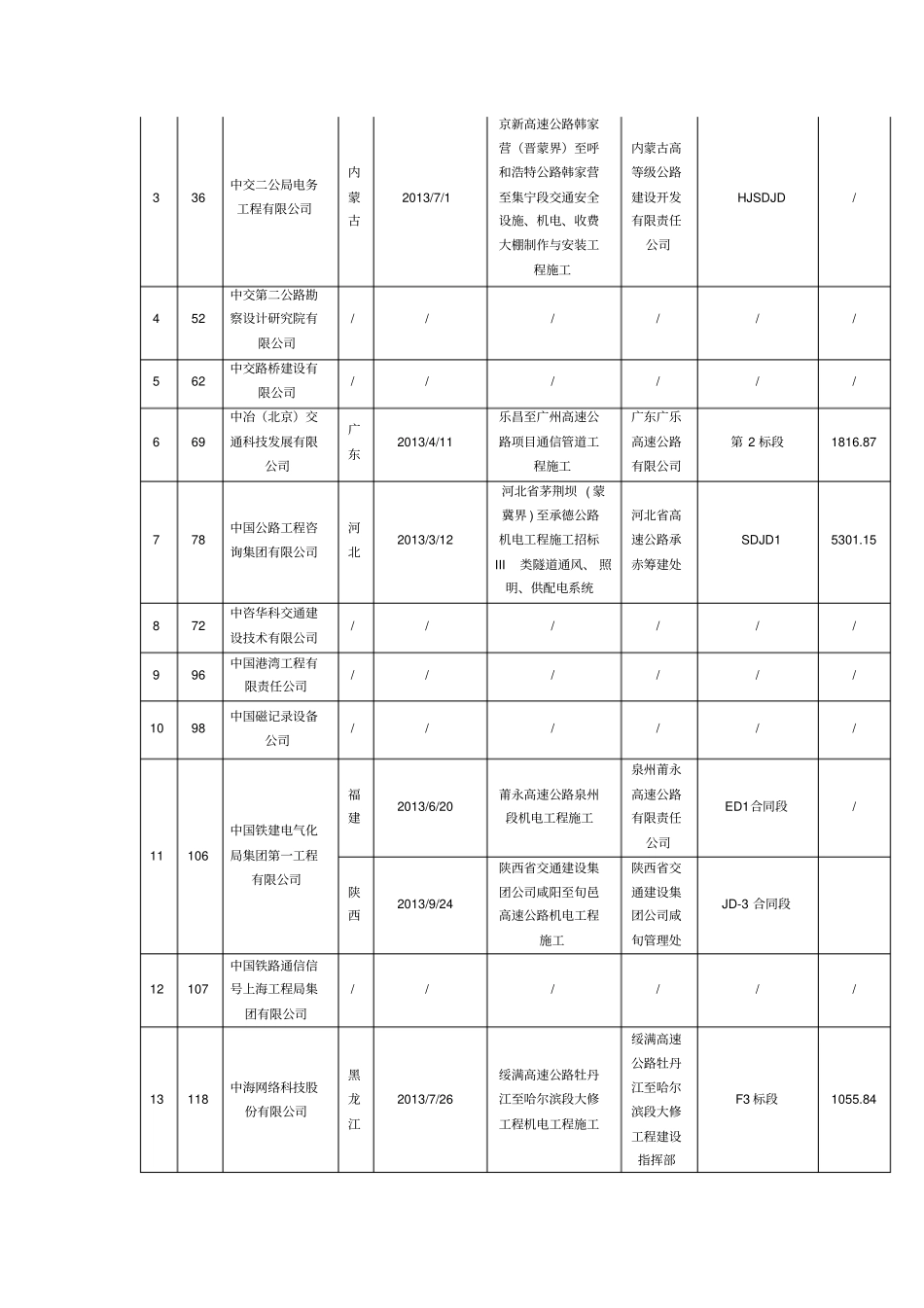 全国公路机电工程综合资质施工企业2013年中标情况研究四_第2页