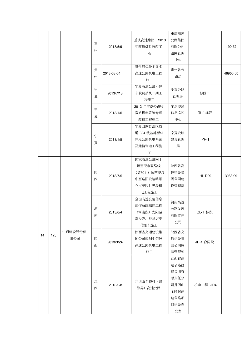 全国公路机电工程综合资质施工企业2013年中标情况研究四_第3页