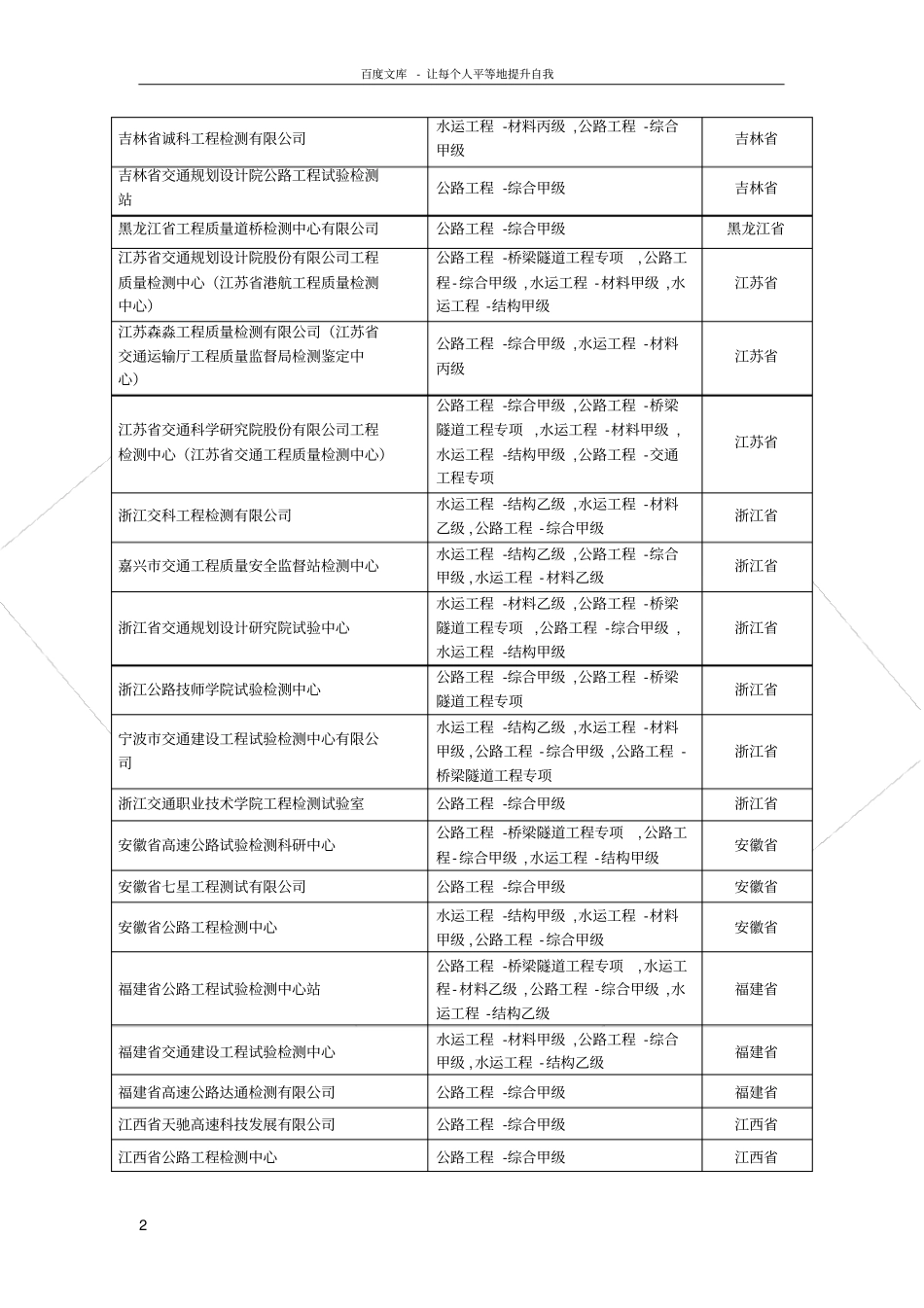 全国公路工程综合甲级资质检测单位大全_第2页