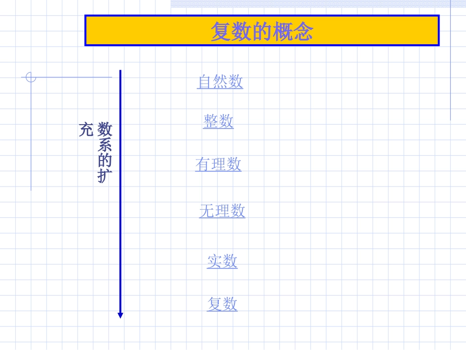 高中数学理科选修复数的概念课件2 课件_第3页