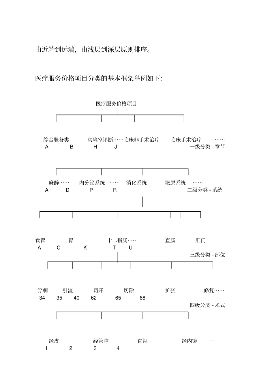 全国医疗服务价格项目规范XXXX版_第3页