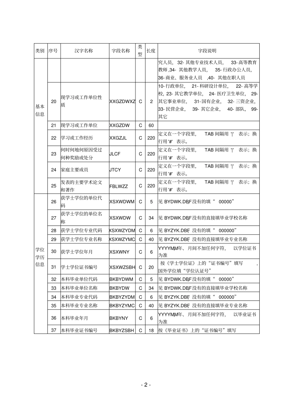 全国博士生研究生招生标准信息库结构分析_第2页