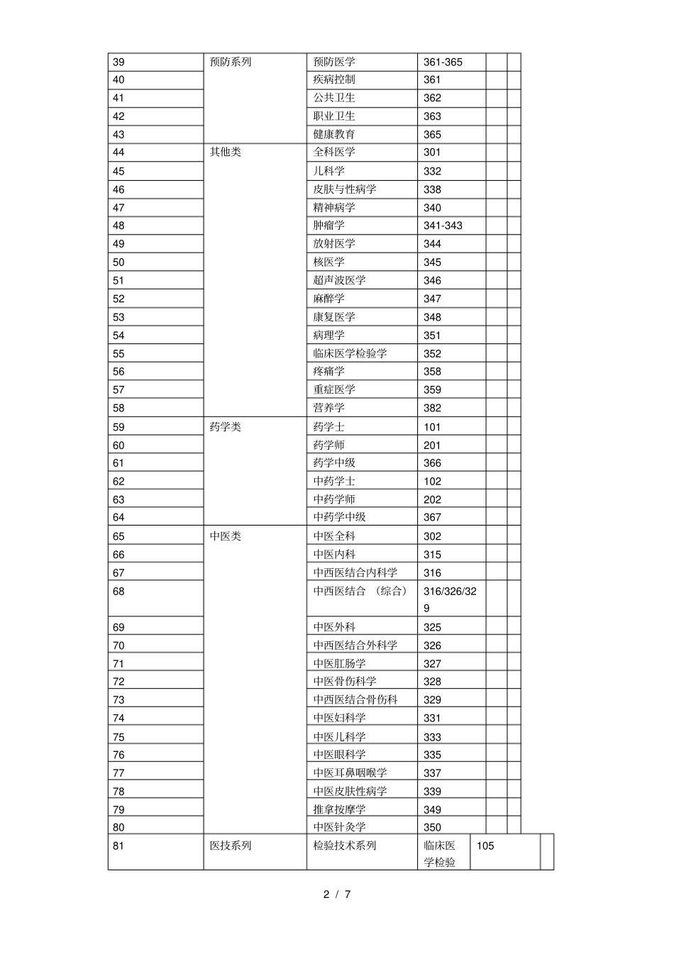 全国卫生专业技术资格中级职称考试科目表_第2页