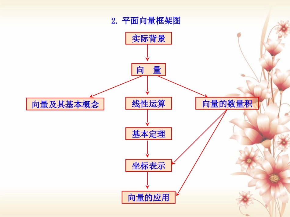 高中数学 第二章 平面向量知识素材 新人教A版必修4 素材_第3页