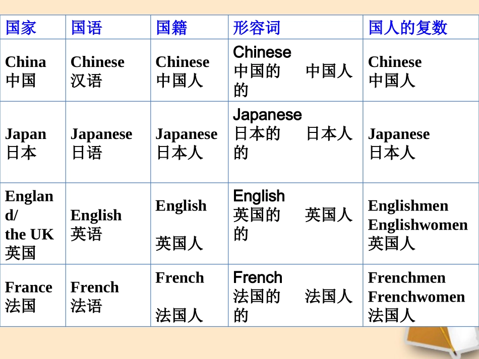河南省郑州市第九十六中 七年级英语下册 (Unit1)复习参考课件 外研版 课件_第3页