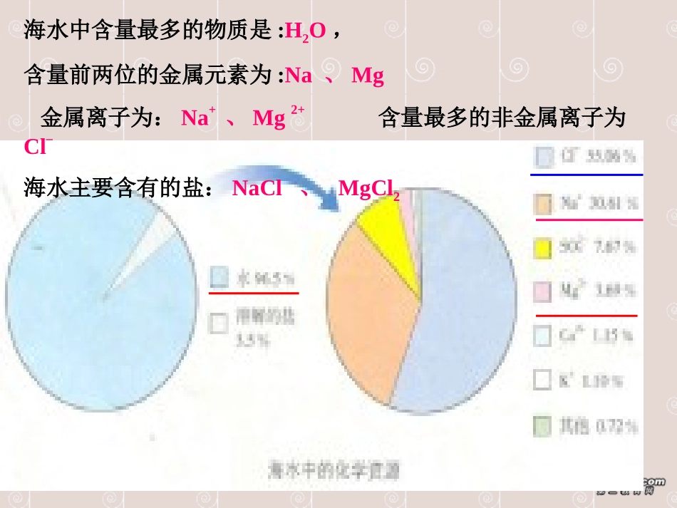 考点 初三化学海洋化学资源的复习 鲁教版 课件_第1页