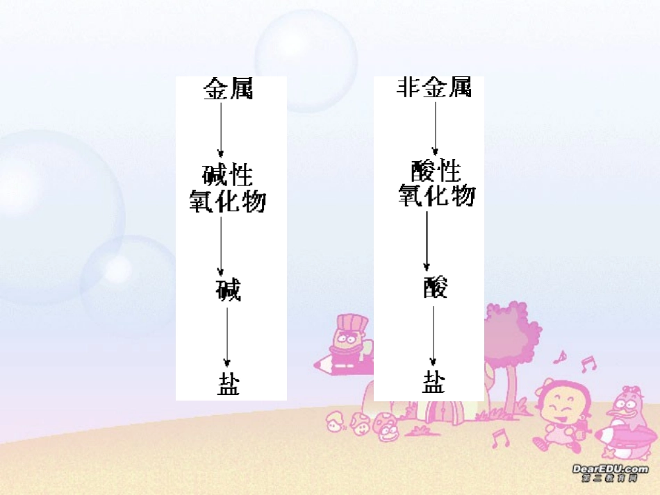 物质间相互关系 课件_第3页