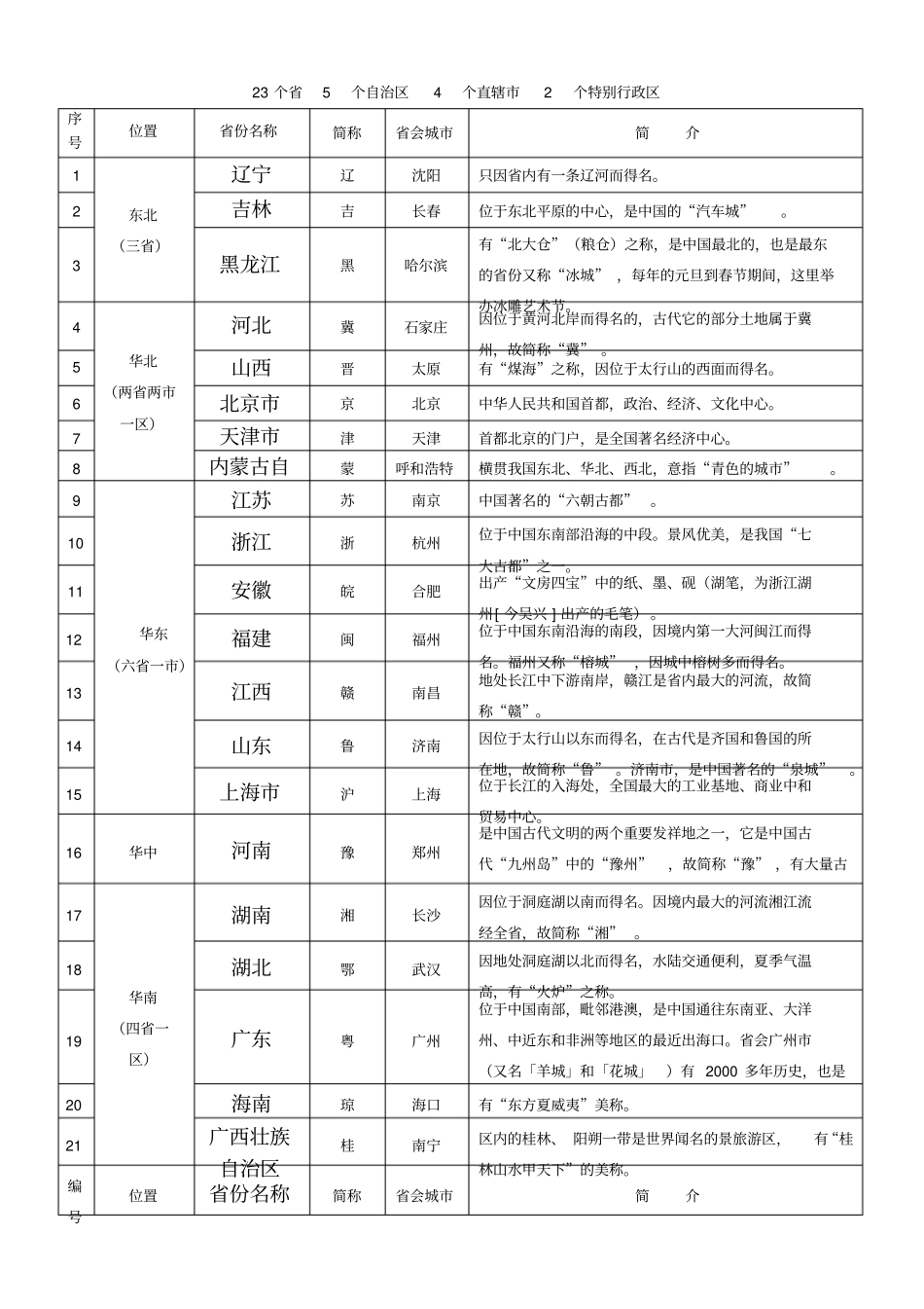 全国各份简称、简介表_第1页