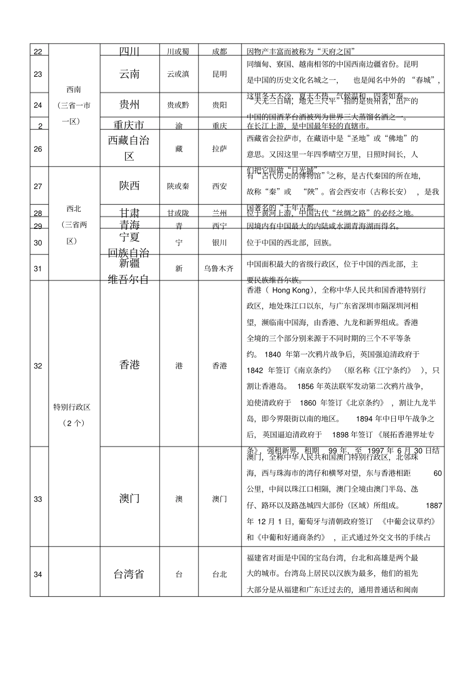 全国各份简称、简介表_第2页