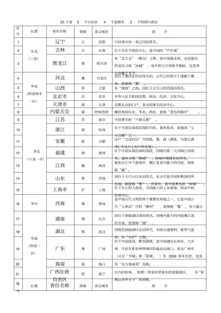全国各份简称、简介表