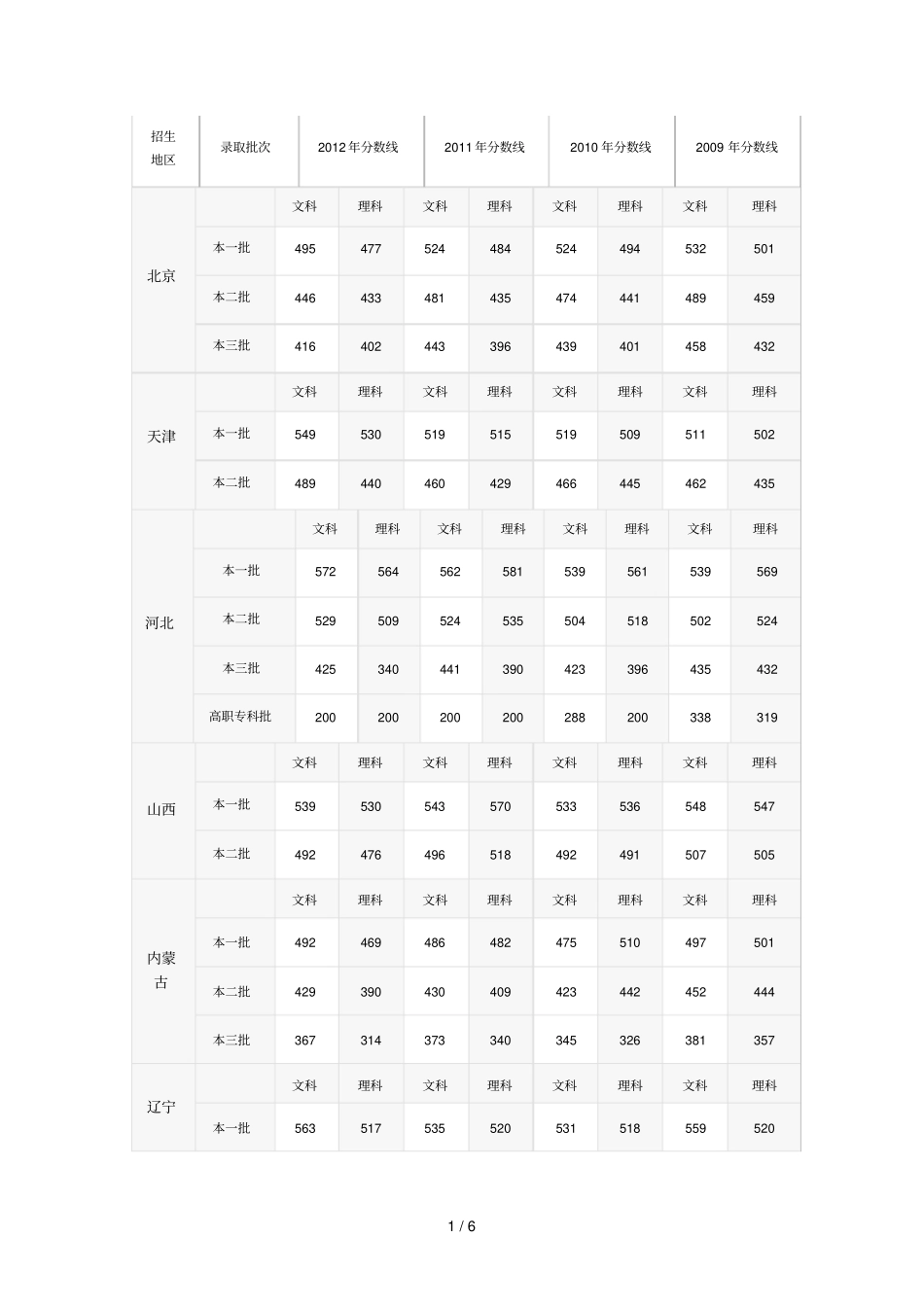 全国各历高考录取分数线_第1页