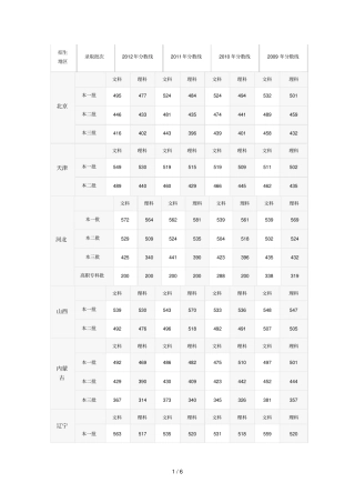 全国各历高考录取分数线