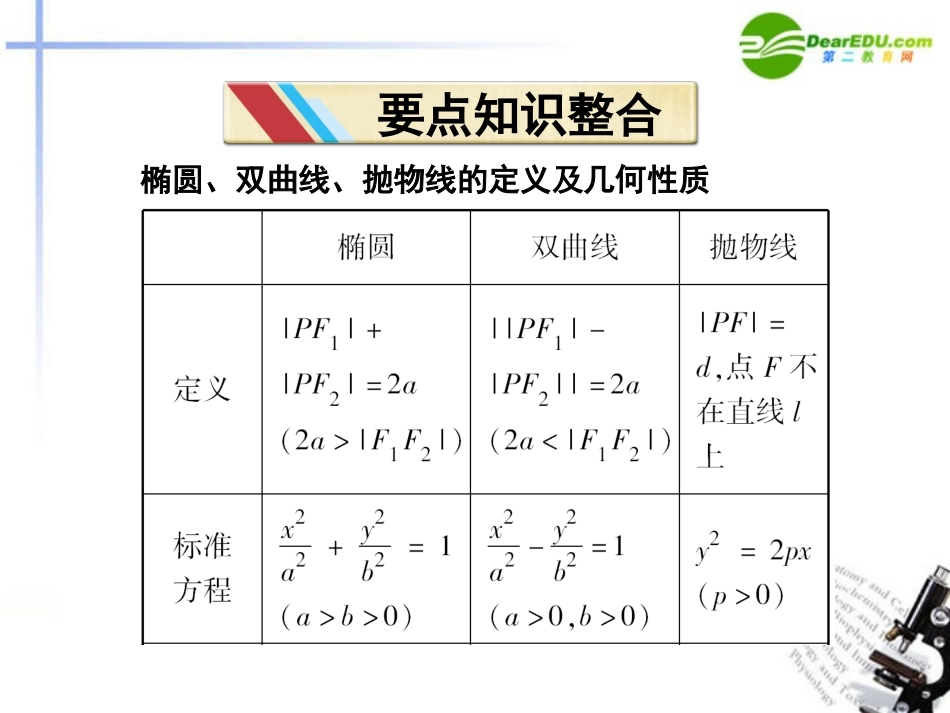 高考数学二轮复习 专题6第2讲椭圆、双曲线、抛物线课件 新人教版 课件_第2页