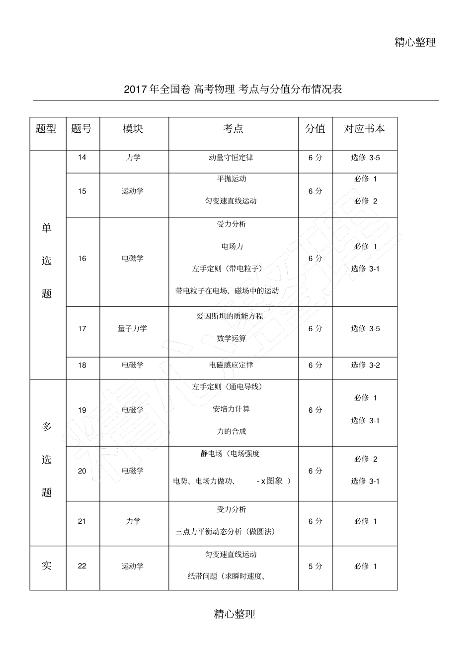 全国卷高考物理考点及分值分布_第1页