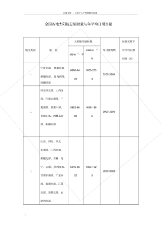 全国各地太阳能总辐射量与年平均日照当量