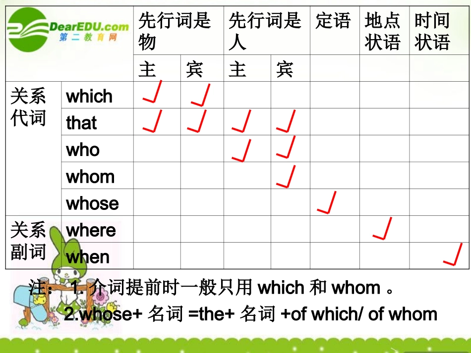高中英语 unit4(Sharing)定语从句复习课件  新人教版选修7 课件_第3页