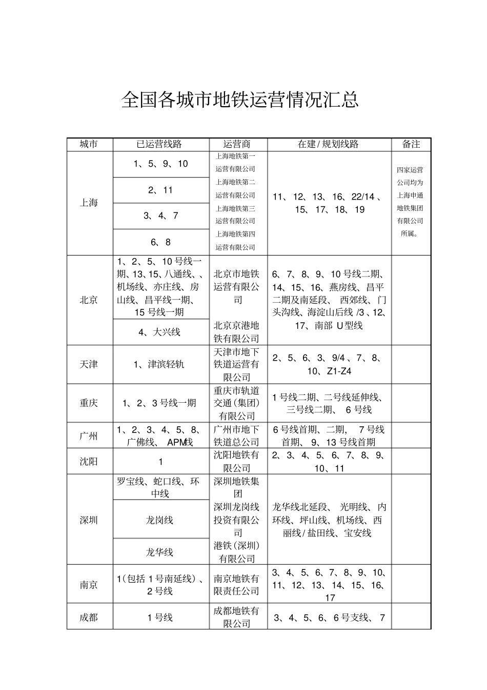 全国各城地铁运营情况汇总_第2页