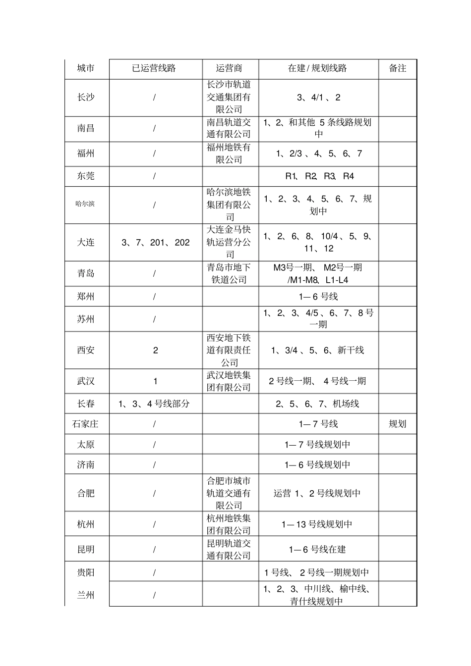 全国各城地铁运营情况汇总_第3页