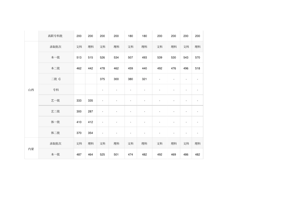 全国各高考历年录取分数线_第3页