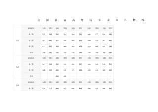 全国各高考历年录取分数线
