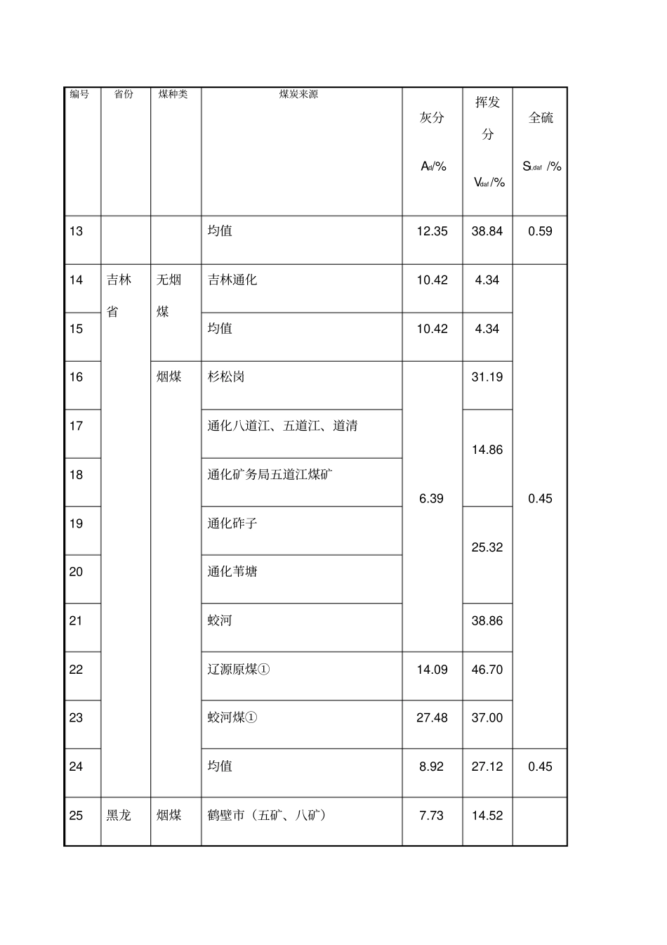 全国各燃煤硫分灰分挥发分含量表_第2页