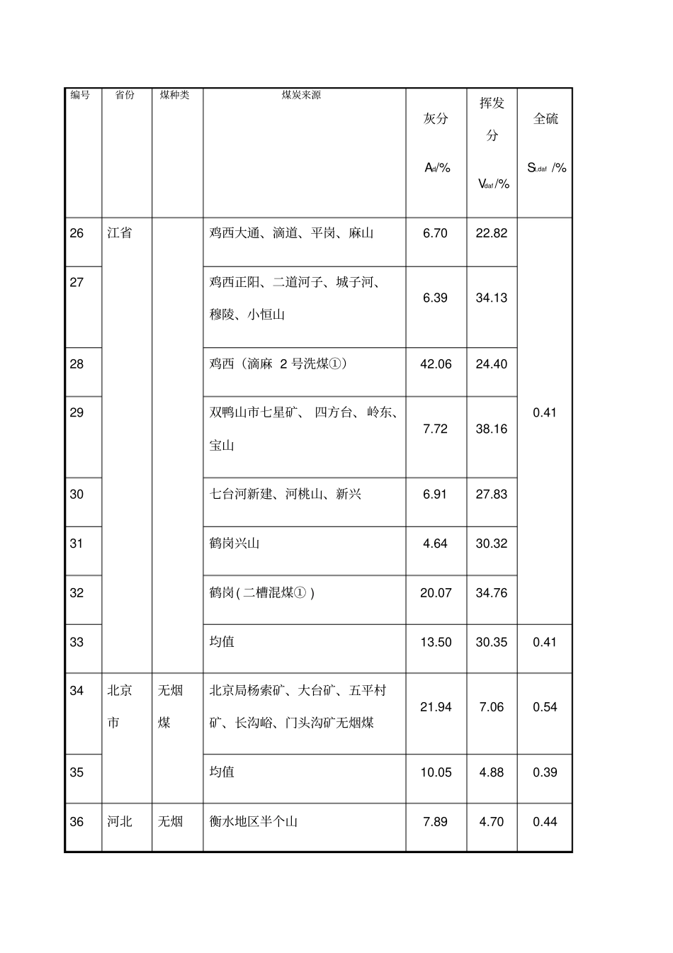 全国各燃煤硫分灰分挥发分含量表_第3页