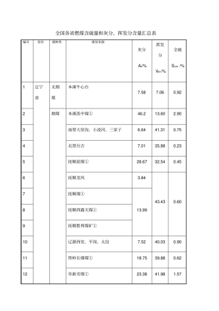 全国各燃煤硫分灰分挥发分含量表